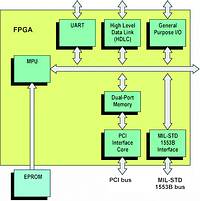 Figure 2. Implementation of MIL-STD 1553B to PCI interface in FPGA